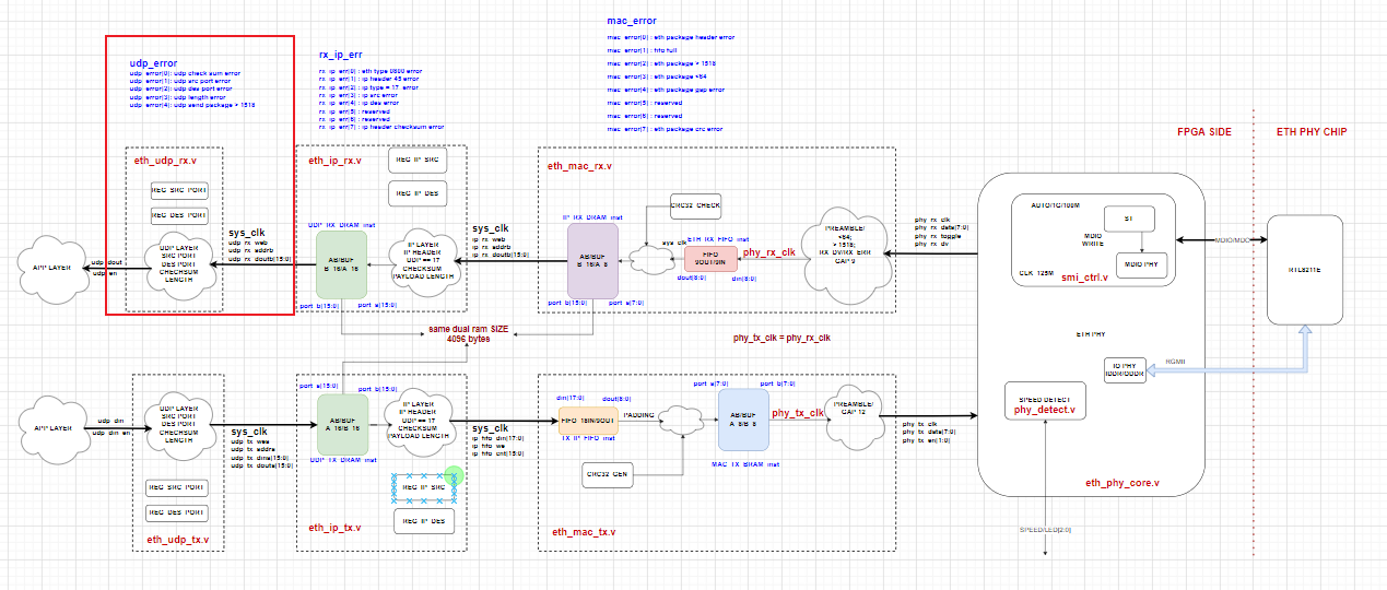 ethernet verilog code flowchart