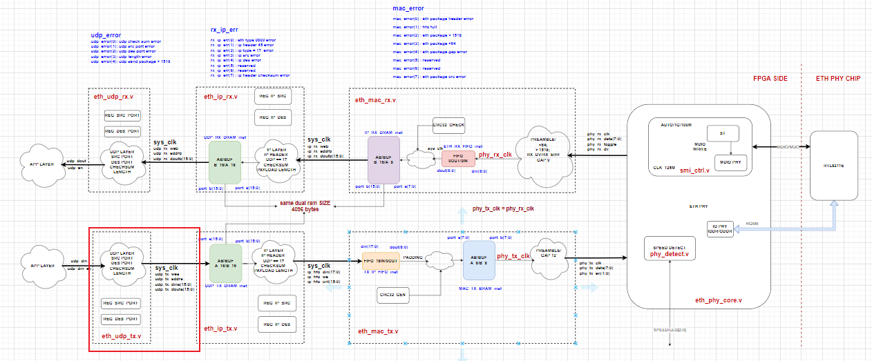 ethernet verilog code flow chart