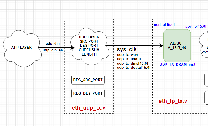 ethernet UDP interface