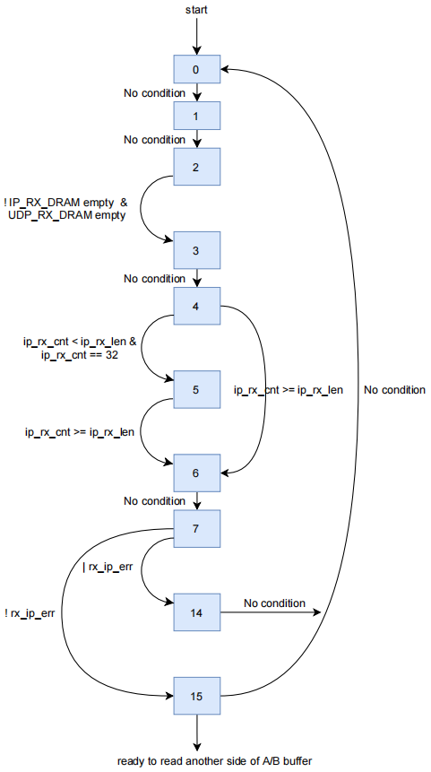 ip rx state machine flowchart