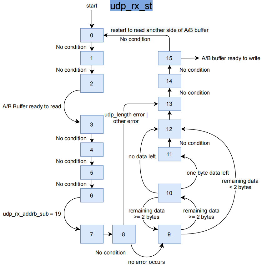 UDP rx state machine flowchart