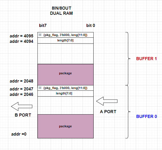 dual port rom bingpang buffer structure
