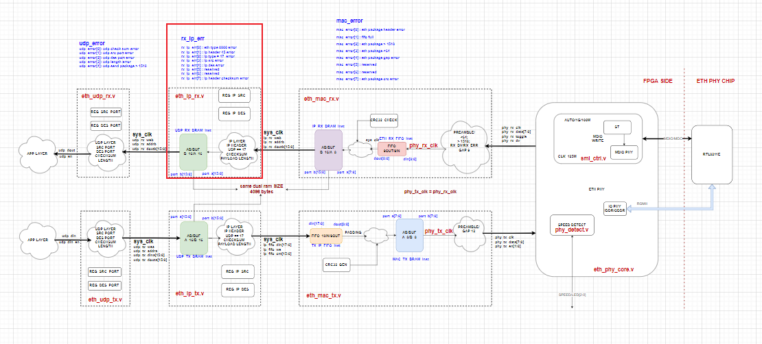 ethernet verilog code flowchart