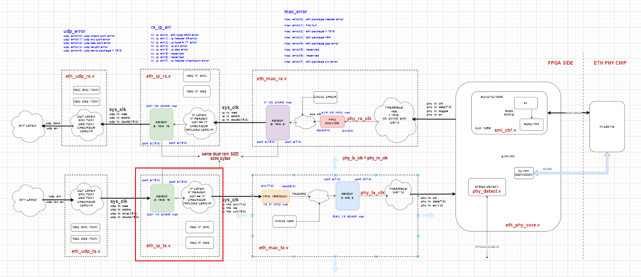 ethernet verilog code flowchart