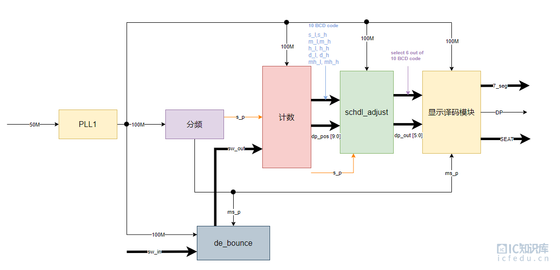 digital clock verilog structure