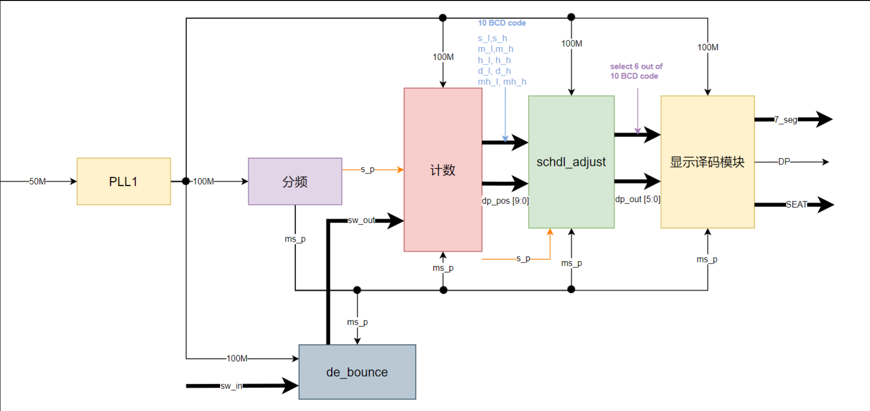 digital clock verilog structure