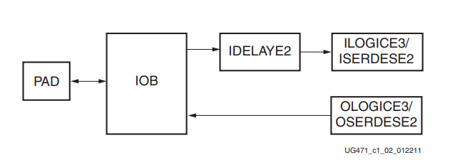 idelay