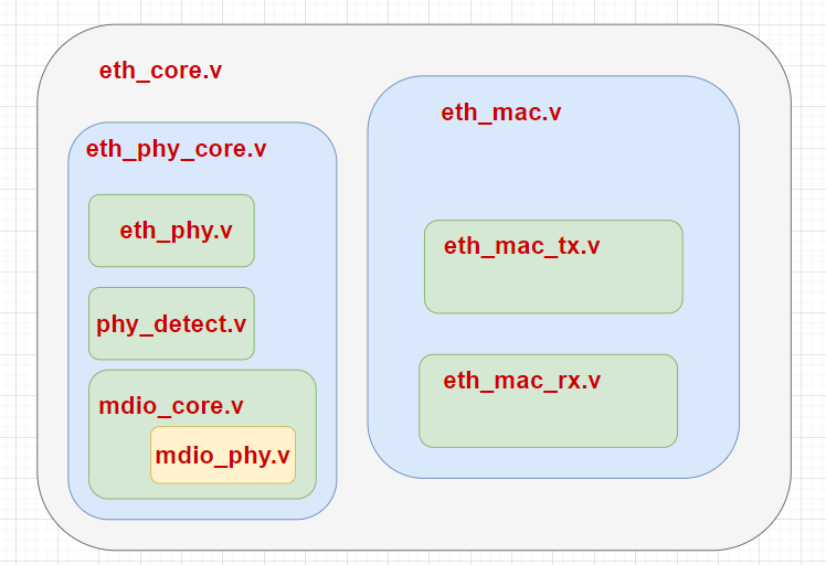 ethernet verilog code structure
