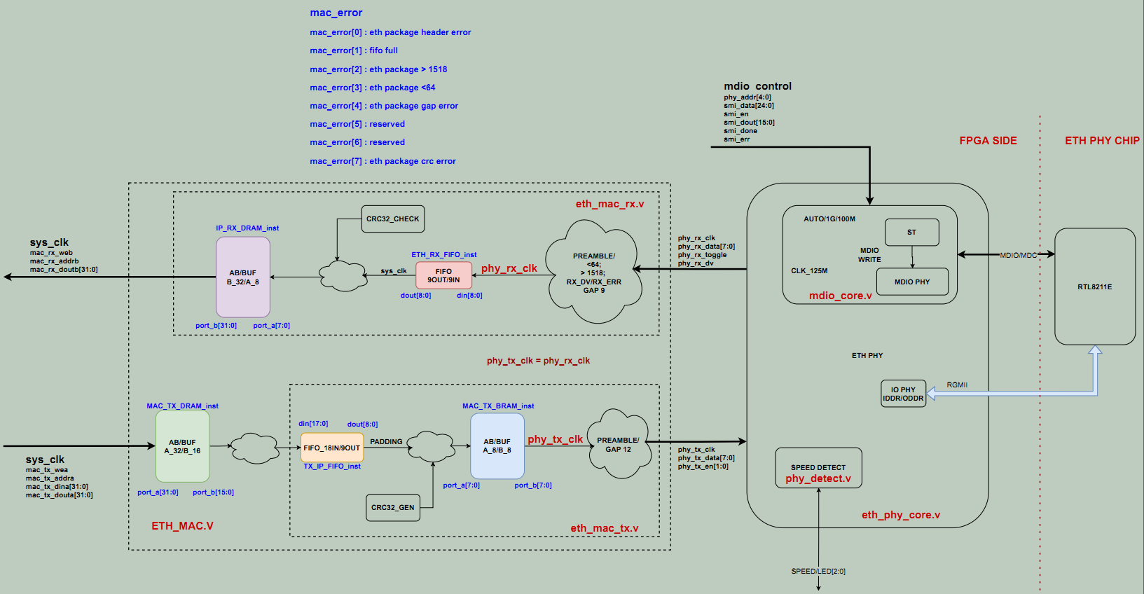 ethernet verilog module flow chart