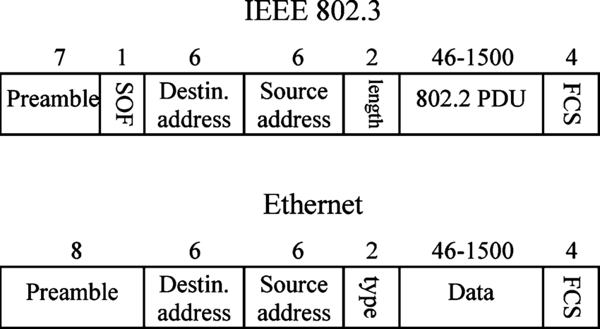 Ethernet and IEEE 802.3 MAC frames (SOF: start of frame; FCS: frame... | Download Scientific Diagram