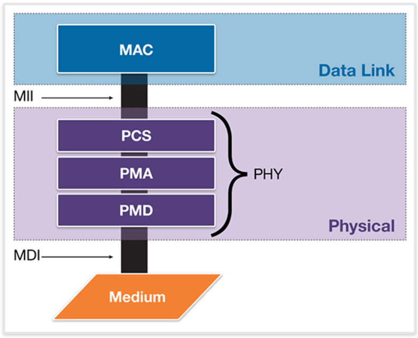 Understanding Ethernet | DesignWare IP | Synopsys